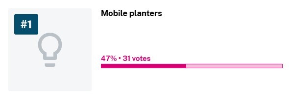Mobile planters received 31 votes, making up 47% of the total
