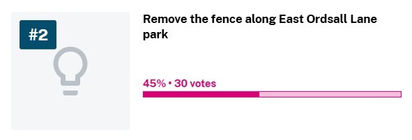 Removing fence panels idea received 30 votes, making up 45% of the total