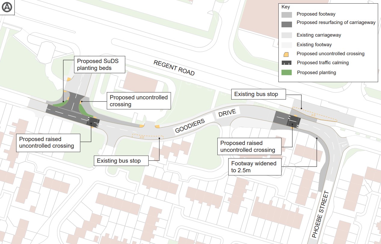 A proposals map for Goodiers Drive near Phoebe Street and Regent Road. The plan includes widened footways (up to 2.5 m), raised uncontrolled crossings, and additional uncontrolled crossing points to improve pedestrian access. Existing bus stops remain in place. Planting beds designed for sustainable drainage are proposed to manage surface water and enhance greenery. The legend highlights proposed footway works, resurfacing of the carriageway, existing footway and carriageway, uncontrolled crossings, planting areas, and traffic calming measures. The scheme aims to create a safer, more accessible walking environment with improved links to public transport, and integrate green infrastructure for drainage and visual improvement.