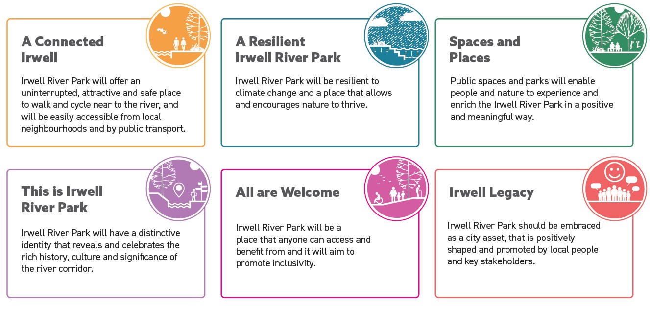A connected Irwell: Irwell River Park will offer an uninterrupted, attractive and safe place to walk and cycle near to the river, and will be easily accessible from local neighbourhoods and by public transport. A resilient Irwell River park: Irwell River Park will be resilient to climate change and a place that allows and encourages nature to thrive. Spaces and places: Public spaces and parks will enable people and nature to experience and enrich the Irwell River Park in a positive and meaningful way. This is Irwell River Park: Irwell River Park will have a distinctive identity that reveals and celebrates the rich history, culture and significance of the river corridor.  All are welcome: Irwell River Park will be a place that anyone can access and benefit from and it will aim to promote inclusivity.  Irwell Legacy: Irwell River Park should be embraced as a city asset, that is positively shaped and promoted by local people and key stakeholders. 