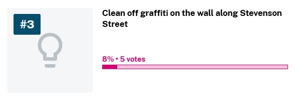 Cleaning graffiti off idea received 5 votes, making up 8% of the total