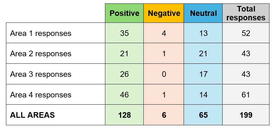 Survey sentiment Area 4 has the highest number of responses (61), followed by Area 1 (52), while Areas 2 and 3 each have 43. Positive responses are the largest category in every area, especially in Area 4 (46) and Area 1 (35). Neutral responses are moderate across all areas, highest in Area 2 (21). Negative responses are very low overall, with none in Area 3 and only small numbers in Areas 1 (4), 2 (1), and 4 (1).
Across all areas combined, there are 199 responses: 128 positive, 65 neutral, and 6 negative, indicating strongly positive overall sentiment.
Area 1: Eccles New Road, Howard Street, King William Street
Area 2: Gloucester Street, Goodiers Drive, Robert Hall Street
Area 3: Colman Gardens, Ordsall Park, Phoebe Street, West Craven Street
Area 4: Oldfield Road, Ordsall Lane, Taylorson Street
