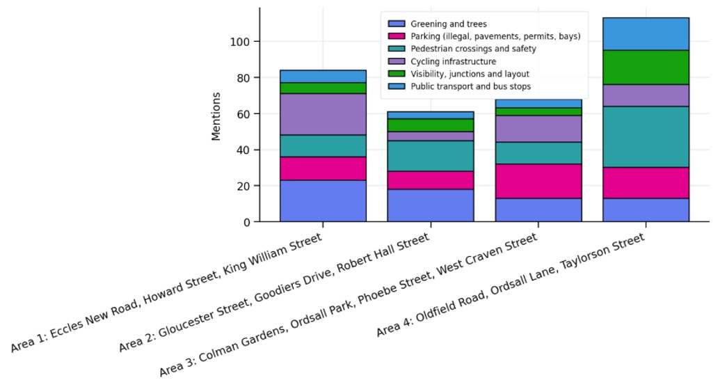Stacked bar chart showing the number of mentions for key issues across four areas. Area 4 has the highest total, at just over 110 mentions, followed by Area 1 (~85), Area 3 (~70), and Area 2 (~60).
In Area 1, cycling infrastructure and greening and trees are the largest themes, with moderate mentions of pedestrian safety and parking. Area 2 shows a more even spread, with pedestrian crossings and safety slightly higher than other categories. Area 3 is led by parking concerns, followed by cycling and pedestrian safety. Area 4 stands out for very high pedestrian crossings and safety mentions, along with significant cycling and parking issues; visibility, junctions and layout and public transport receive comparatively fewer mentions across all areas.
Area 1: Eccles New Road, Howard Street, King William Street
Area 2: Gloucester Street, Goodiers Drive, Robert Hall Street
Area 3: Colman Gardens, Ordsall Park, Phoebe Street, West Craven Street
Area 4: Oldfield Road, Ordsall Lane, Taylorson Street