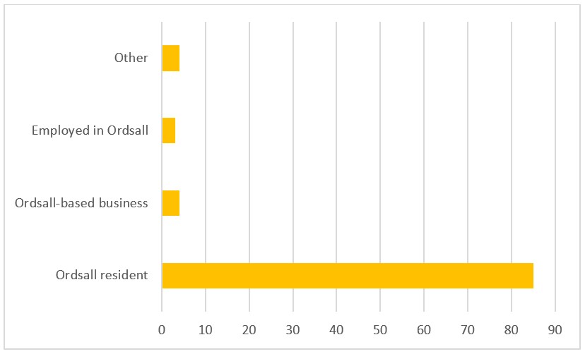 Respondents' connection to Ordsall Horizontal bar chart showing respondents’ connection to Ordsall.
The vast majority are Ordsall residents (around 85 responses), far exceeding all other categories. Very small numbers identify as Ordsall-based businesses (around 4), employed in Ordsall (around 3), or other affiliations (around 4).
Overall, responses are heavily dominated by residents, with minimal input from businesses or workers in the area.