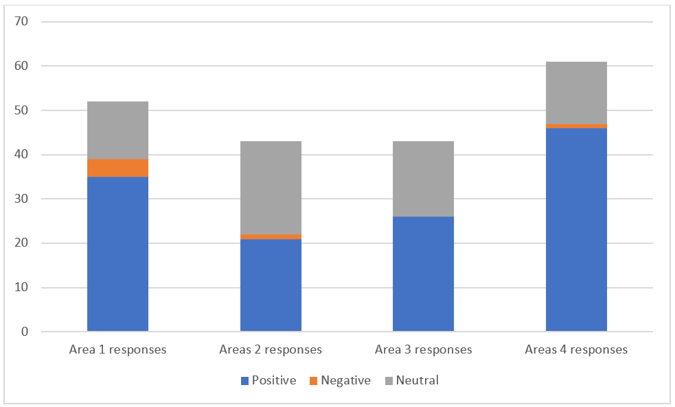 Stacked bar chart showing sentiment by area. Area 4 has the highest total responses (just over 60), followed by Area 1 (just over 50), with Areas 2 and 3 lower and similar (just over 40 each).
Positive responses dominate in every area, particularly in Area 4 and Area 1. Neutral responses form a smaller but consistent portion across all areas, highest in Areas 2 and 3. Negative responses are minimal in all areas and barely visible in the chart.